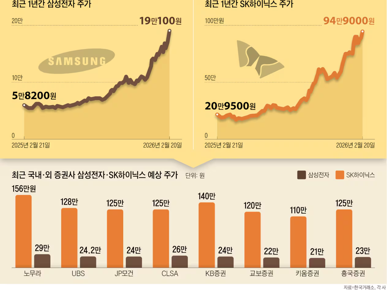 📈 SK Hynix vs Samsung: The Semiconductor Throne Has Changed Hands